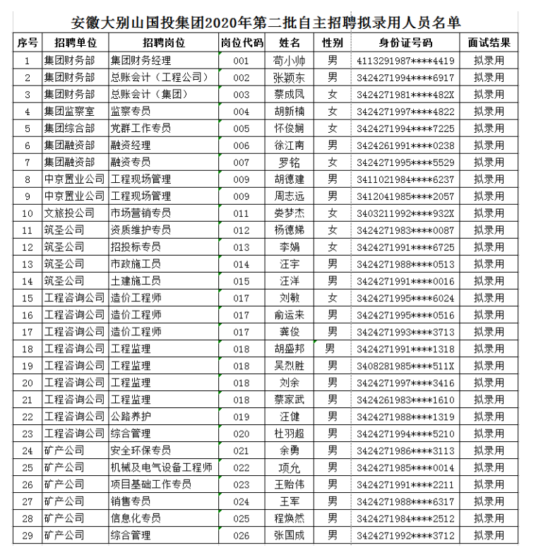 2020年第二批自主招聘拟录用人员名单公示