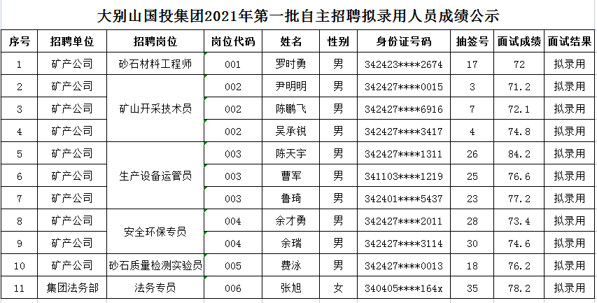 2021年第一批自主招聘拟录用人员名单公示