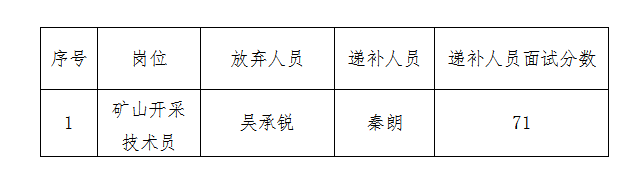 2021年第一批自主招聘拟录用人员递补公告