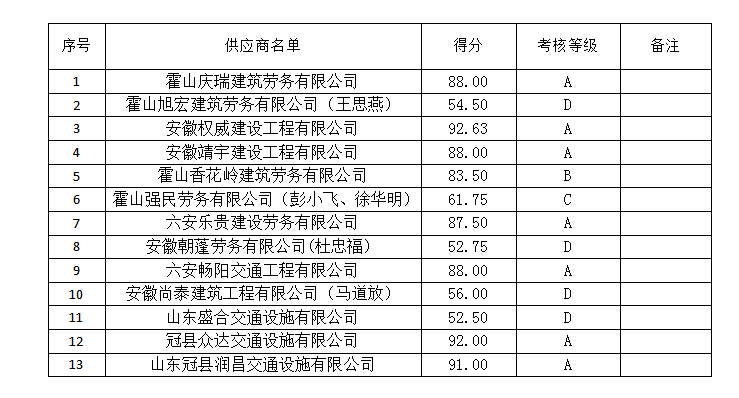 2021年农村公路安全防护工程供应商评价考核结果公示