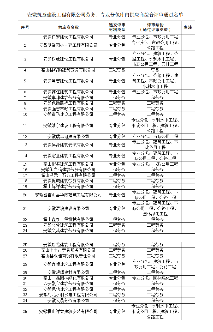 安徽筑圣建设工程有限公司劳务、专业分包库内供应商综合评审名单公告