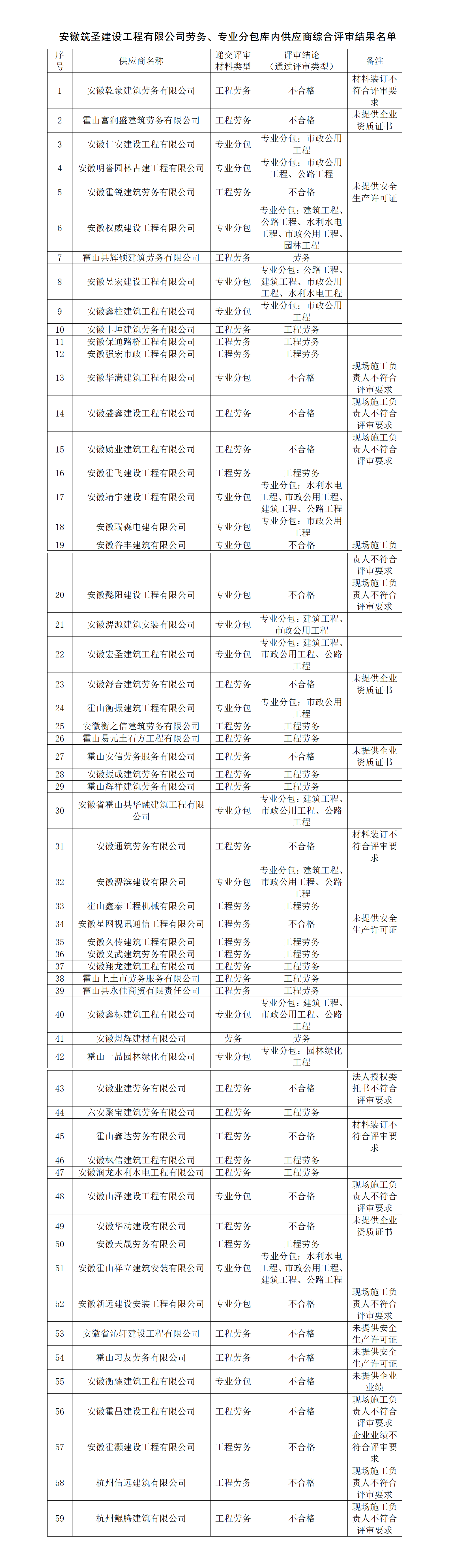 安徽筑圣建设工程有限公司劳务、专业分包库内供应商综合评审名单公示