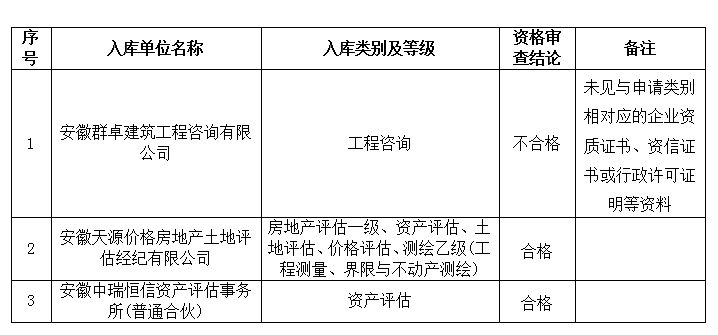 DBSCG-2021-091 安徽大别山国投集团咨询企业库扩充征集咨询类服务商库入选名单公示(十二)