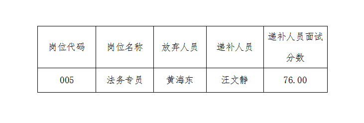 安徽大别山国有资产投资（控股）集团有限公司2022年第一批自主招聘拟录用人员递补公告