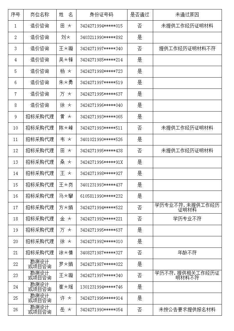 安徽大别山工程咨询有限公司2023年公开招聘工作人员资格初审结果公告