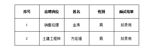 京宇置业有限公司招聘拟录用人员公示（二）