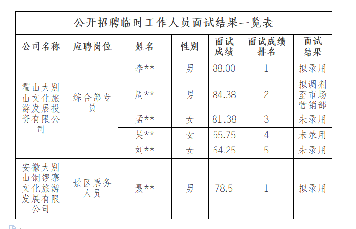 霍山大别山文化旅游发展投资有限公司公开招聘临时工作人员面试结果公示