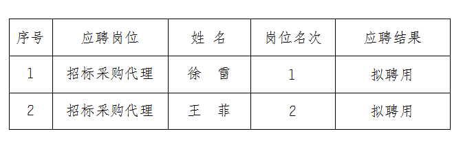 安徽大别山工程咨询有限公司2023年公开招聘拟聘用人员名单结果公示（招标采购类）