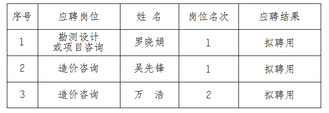 安徽大别山工程咨询有限公司2023年公开招聘拟聘用人员名单结果公示（造价咨询、勘测设计类）