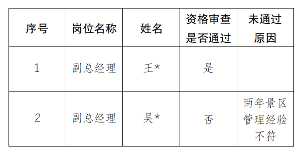 安徽大别山铜锣寨文化旅游发展有限公司公开招聘临时工作人员资格审查结果公示