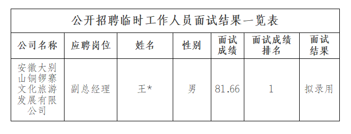 安徽大别山铜锣寨文化旅游发展有限公司招聘临时工作人员面试结果公示