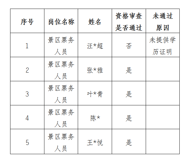 安徽大别山铜锣寨文化旅游发展有限公司公开招聘临时工作人员资格审查结果公示(二)