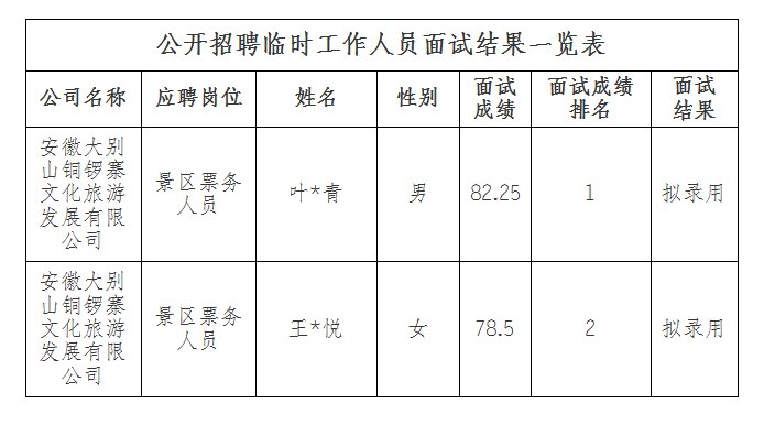 安徽大别山铜锣寨文化旅游发展有限公司招聘临时工作人员面试结果公示(二)