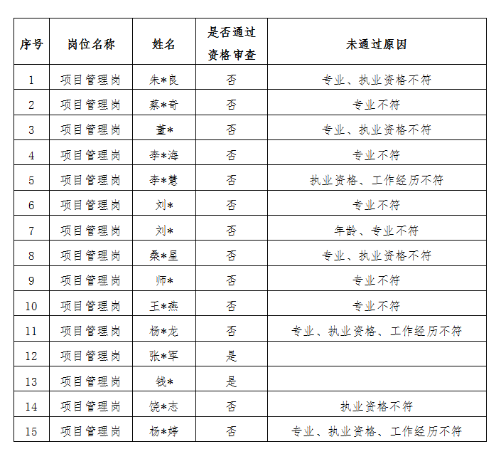 安徽国衡建设工程有限公司2023年第一批公开招聘专业技术人员资格审查结果公示