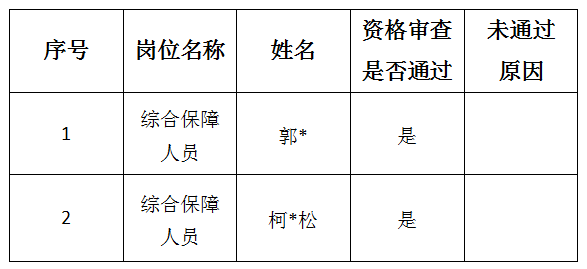 安徽六霍全域旅游发展有限公司月亮湾作家村分公司公开招聘临时工作人员资格审查结果公示