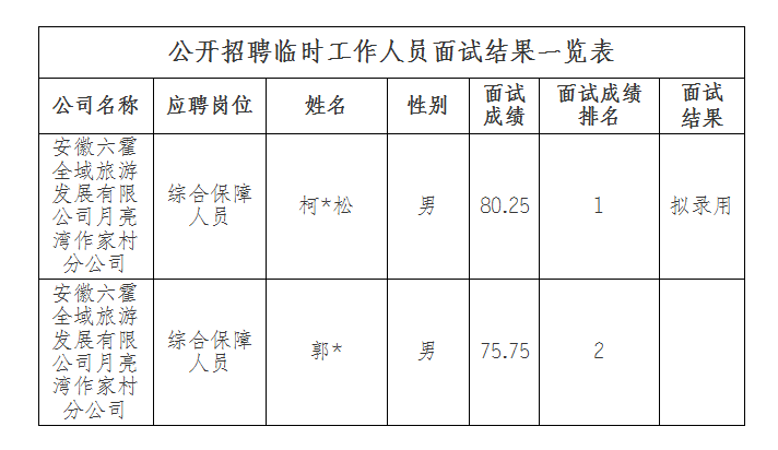 安徽六霍全域旅游发展有限公司月亮湾作家村分公司招聘临时工作人员面试结果公示