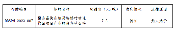 DBSPM-2023-007 霍山县衡山镇满路桥村耕地找回项目产生的废弃砂石料拍卖流拍公告