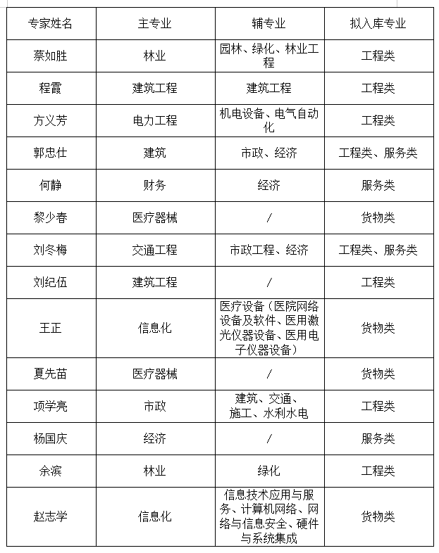 安徽大别山工程咨询有限公司扩充征集综合评标评审专家库专家 评审结论公示（第三批）