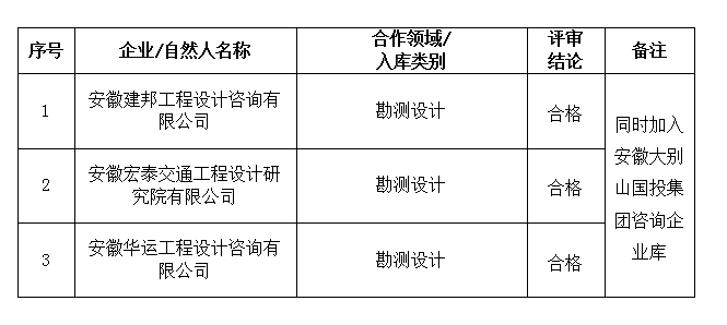 安徽大别山工程咨询有限公司合作伙伴招募结果公告(十五)