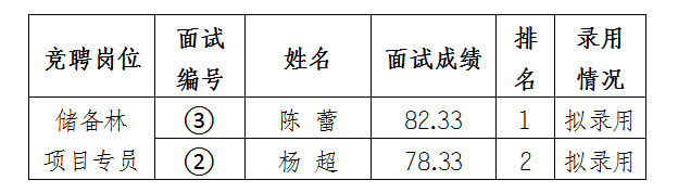 安徽大别山乡村振兴产业发展有限公司竞聘工作人员拟录用公示（二）