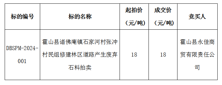 DBSPM-2024-001 霍山县诸佛庵镇石家河村张冲村民组修建林区道路产生废弃石料拍卖成交公告