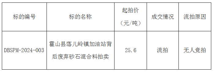 DBSPM-2024-003 霍山县落儿岭镇加油站背后废弃砂石混合料拍卖流拍公告