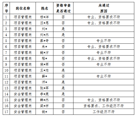 安徽国衡建设工程有限公司2024年第一批社会招聘专业技术人员资格审查结果公示