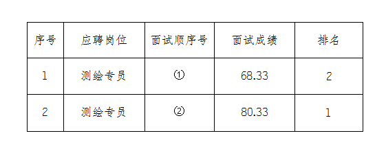 安徽大别山工程咨询有限公司2024年招聘临时工作人员面试结果公示