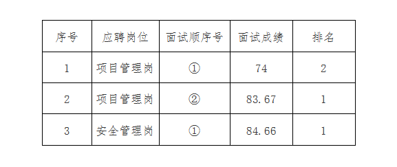 安徽国衡建设工程有限公司2024年第一批社会招聘专业技术人员面试结果公示