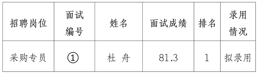 安徽大别山乡村振兴产业发展有限公司招聘临时工作人员拟录用公示（二）