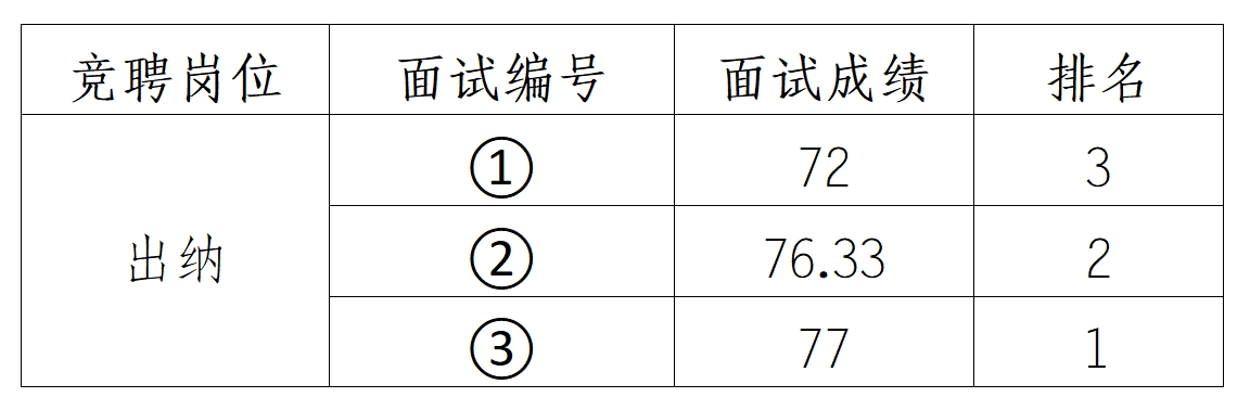 安徽霍山国有资产投资控股集团有限公司竞聘工作人员面试结果公示