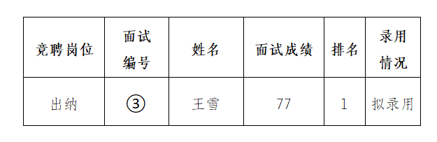 安徽霍山国有资产投资控股集团有限公司竞聘工作人员拟录用公示