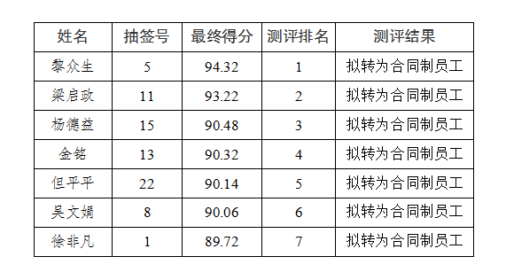 水投公司劳务派遣人员择优转为合同制员工结果公示