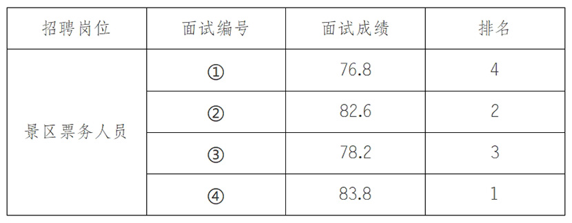 安徽大别山铜锣寨文化旅游发展有限公司2025年招聘临时工作人员面试结果公示