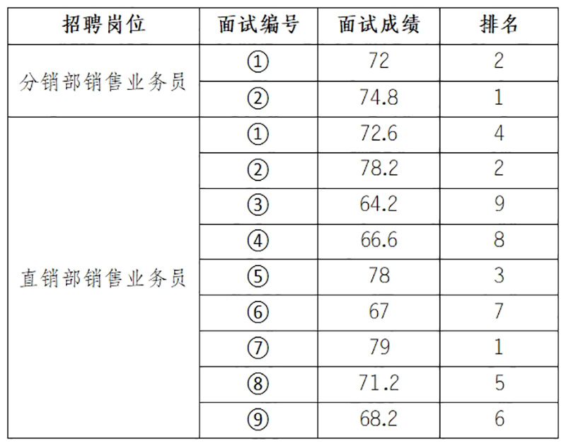 安徽大别山乡村振兴产业发展有限公司2025年招聘临时工作人员（二）面试结果公示