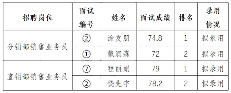 安徽大别山乡村振兴产业发展有限公司2025年招聘临时工作人员（二）拟录用公示