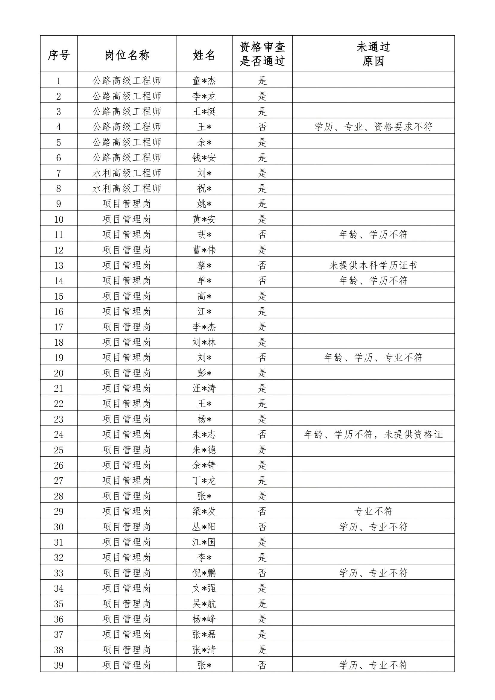 安徽国衡建设工程有限公司2025年第一批社会招聘专业技术人员资格审查结果公示