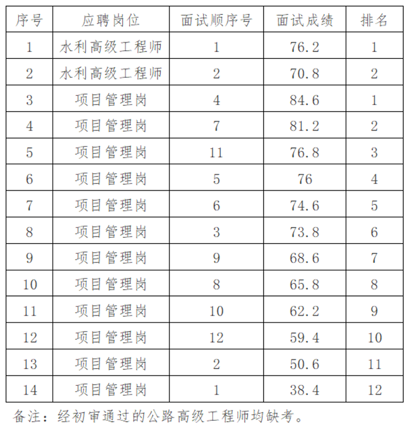 安徽国衡建设工程有限公司2025年第一批社会招聘专业技术人员面试结果公示