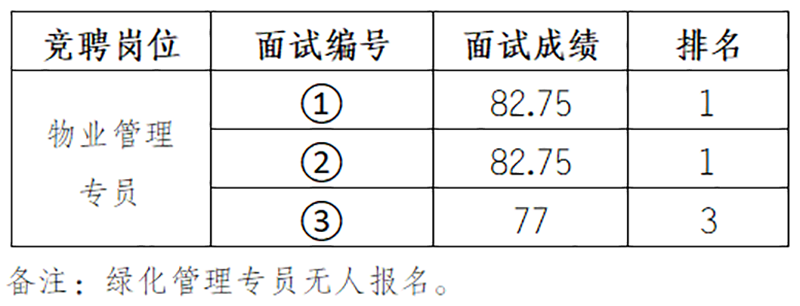 安徽中京物业服务有限公司内部竞聘工作人员面试结果公示