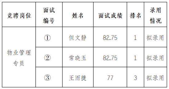 安徽中京物业服务有限公司内部竞聘工作人员拟录用公示