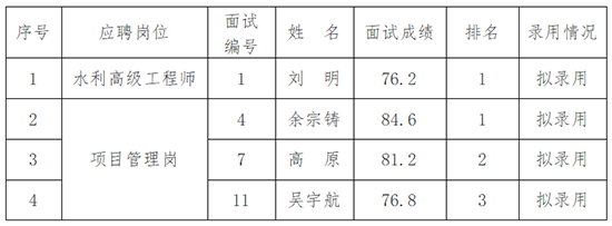 安徽国衡建设工程有限公司2025年第一批社会招聘专业技术人员拟录用公示