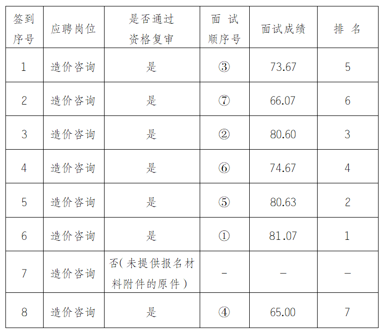 安徽大别山工程咨询有限公司2025年公开招聘工作人员资格复审及面试结果公示