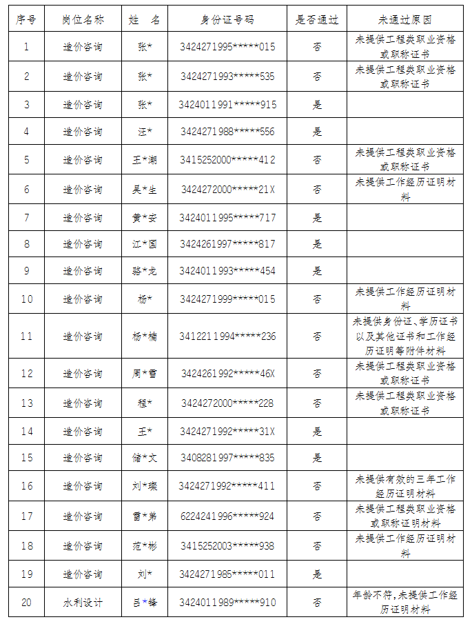 安徽大别山工程咨询有限公司2025年公开招聘工作人员资格初审结果公告