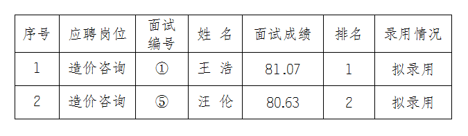安徽大别山工程咨询有限公司2025年公开招聘工作人员拟录用公示