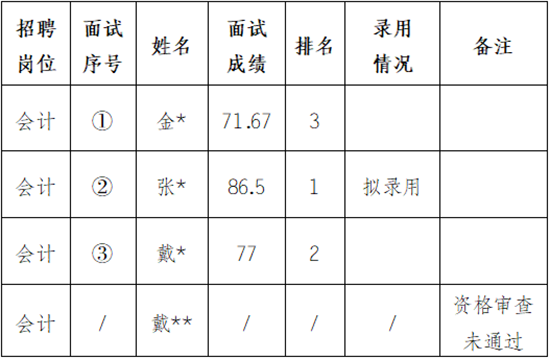 霍山京宇置业有限公司2026年招聘拟录用公示